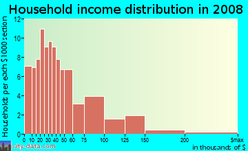 Household income distribution in 2009 in Golden Gate in Emeryville neighborhood in CA