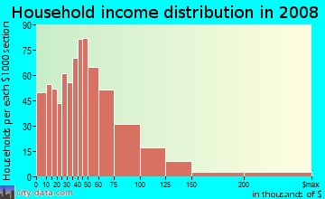Household income distribution in 2009 in Adams Point in Oakland neighborhood in CA