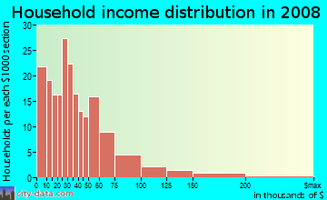 Household income distribution in 2009 in Brookfield Village in Oakland neighborhood in CA