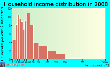 Household income distribution in 2009 in Dimond in Oakland neighborhood in CA