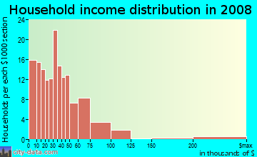 Household income distribution in 2009 in Fitchburg in Oakland neighborhood in CA
