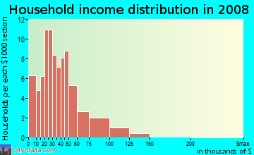 Household income distribution in 2009 in Fruitvale Station in Oakland neighborhood in CA