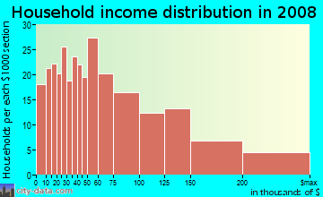 Household income distribution in 2009 in Glenview in Oakland neighborhood in CA