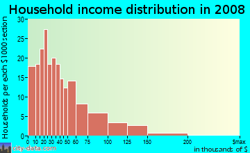 Household income distribution in 2009 in Highland Terrace in Oakland neighborhood in CA