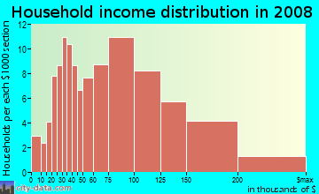 Household income distribution in 2009 in Lincoln Highlands in Oakland neighborhood in CA