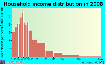 Household income distribution in 2009 in Highland Park in Oakland neighborhood in CA