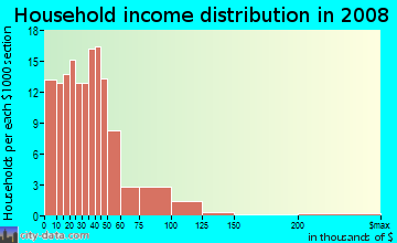 Household income distribution in 2009 in Maxwell Park in Oakland neighborhood in CA