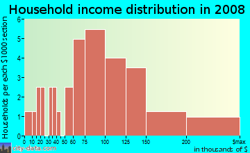 Household income distribution in 2009 in Merritt in Oakland neighborhood in CA