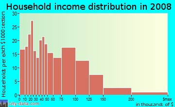 Household income distribution in 2009 in Merriwood in Oakland neighborhood in CA