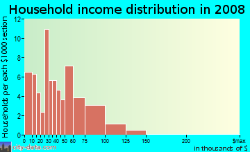 Household income distribution in 2009 in Montclair Business in Oakland neighborhood in CA
