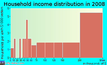 Household income distribution in 2009 in Oak Center in Oakland neighborhood in CA