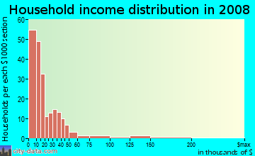 Household income distribution in 2009 in San Pablo Gateway in Oakland neighborhood in CA
