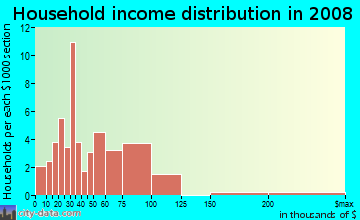 Household income distribution in 2009 in South Prescott in Oakland neighborhood in CA