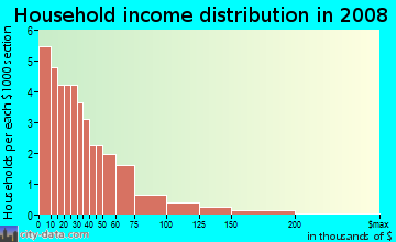 Household income distribution in 2009 in Trestle Glen in Oakland neighborhood in CA