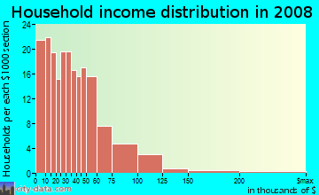 Household income distribution in 2009 in Webster in Oakland neighborhood in CA
