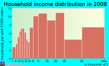 Household income distribution in 2009 in Montclair in Oakland neighborhood in CA