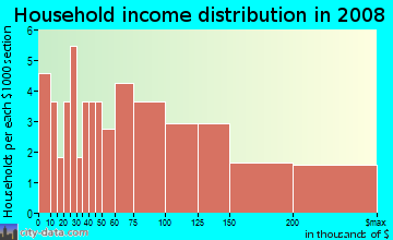 Household income distribution in 2009 in Stonegate Park in Davis neighborhood in CA