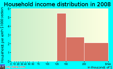 Household income distribution in 2009 in The Cotteges At Fifth Street in Davis neighborhood in CA
