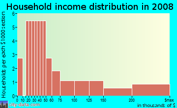 Household income distribution in 2009 in Triebhaus in Davis neighborhood in CA