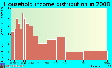 Household income distribution in 2009 in Westwood in Davis neighborhood in CA