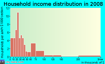 Household income distribution in 2009 in Pearson in Lodi neighborhood in CA