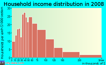 Household income distribution in 2009 in Sun West in Lodi neighborhood in CA