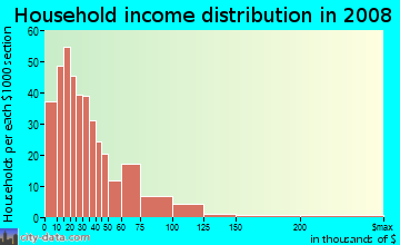 Household income distribution in 2009 in Downtown Lodi in Lodi neighborhood in CA