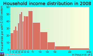 Household income distribution in 2009 in Palm Park in Whittier neighborhood in CA