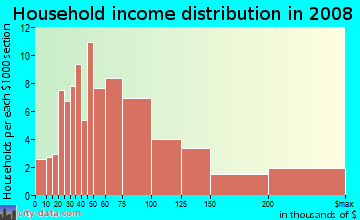 Household income distribution in 2009 in East Montecito Avenue in Sierra Madre neighborhood in CA