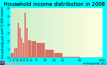 Household income distribution in 2009 in Bonnie Brae Acres in Roseville neighborhood in CA