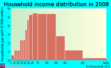 Household income distribution in 2009 in Kent Place Tract in Roseville neighborhood in CA