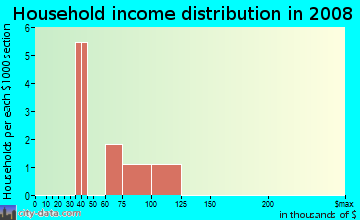 Household income distribution in 2009 in Legacy in Roseville neighborhood in CA