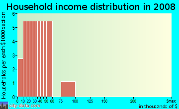 Household income distribution in 2009 in Saint Elmo in Decatur neighborhood in AR