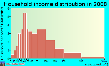 Household income distribution in 2009 in Kingswood Village in Roseville neighborhood in CA