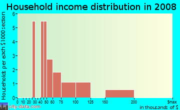 Household income distribution in 2009 in Paolini Tract in Roseville neighborhood in CA