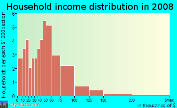 Household income distribution in 2009 in Roseville Greens in Roseville neighborhood in CA