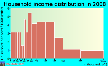 Household income distribution in 2009 in Tanner Property in Roseville neighborhood in CA