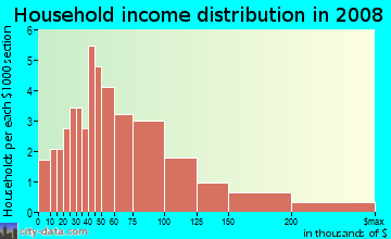 Household income distribution in 2009 in Westwood Terrace in Roseville neighborhood in CA