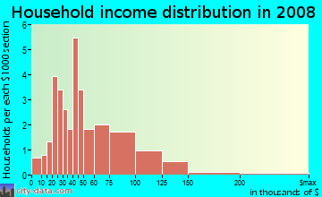 Household income distribution in 2009 in Highland Reserve West in Roseville neighborhood in CA