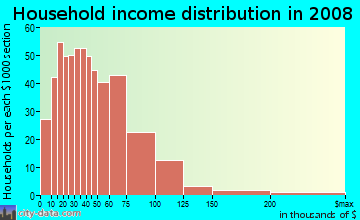 Household income distribution in 2009 in Central City in Santa Ana neighborhood in CA