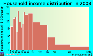 Household income distribution in 2009 in Irvington in Fremont neighborhood in CA