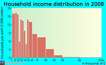 Household income distribution in 2009 in Downtown in Anaheim neighborhood in CA