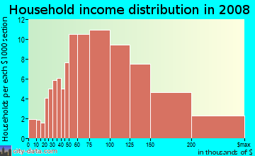Household income distribution in 2009 in Pacificenter in Anaheim neighborhood in CA