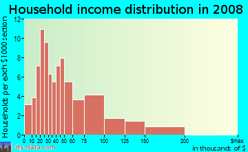 Household income distribution in 2009 in Victoria in Loma Linda neighborhood in CA