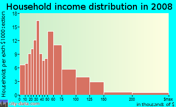Household income distribution in 2009 in Mountain Shadows in Highland neighborhood in CA