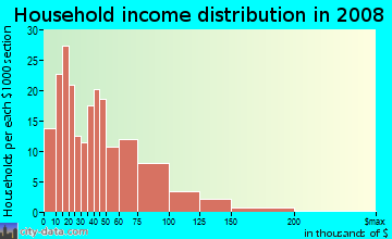 Household income distribution in 2009 in North Loma Linda in San Bernardino neighborhood in CA