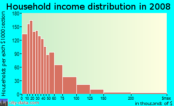 Household income distribution in 2009 in Ward 7 in San Bernardino neighborhood in CA