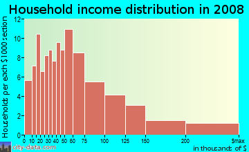 Household income distribution in 2009 in Emerald Isle in Glendale neighborhood in CA