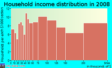 Household income distribution in 2009 in Hillside in Glendale neighborhood in CA
