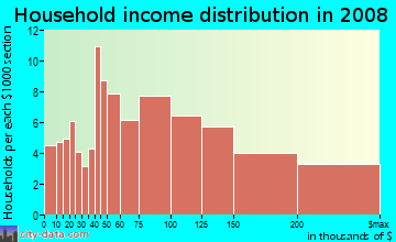 Household income distribution in 2009 in Castle Heights in Glendale neighborhood in CA